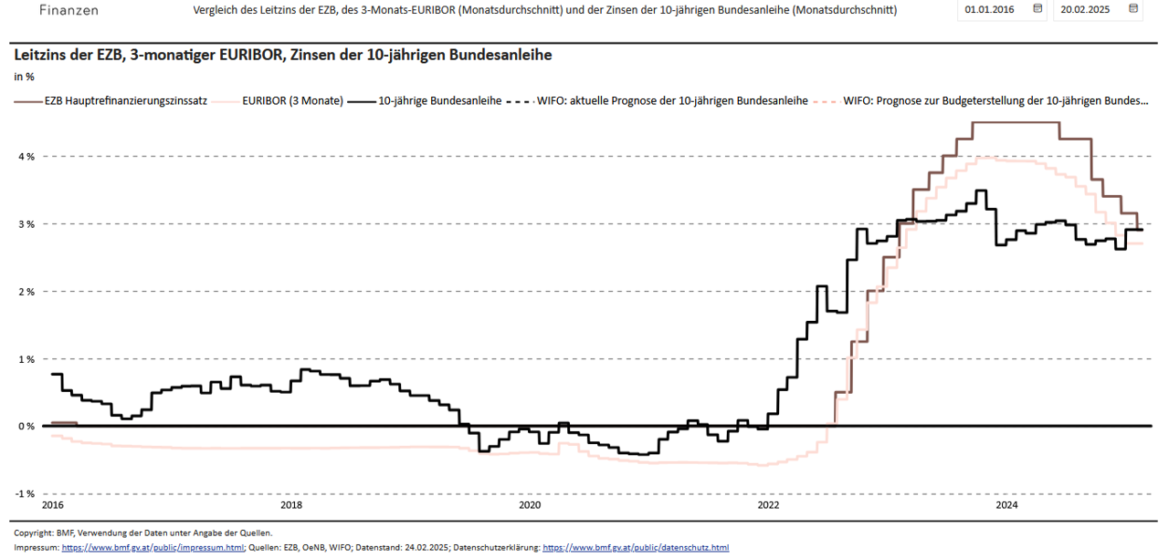 Grafik der Zinsentwicklung - Qelle BMF Ö